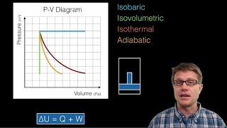 Thermodynamics and PV Diagrams [upl. by Decca]