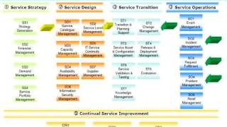 COMO IMPLEMENTAR ITIL V3 EN LOS NEGOCIOS [upl. by Vedetta676]