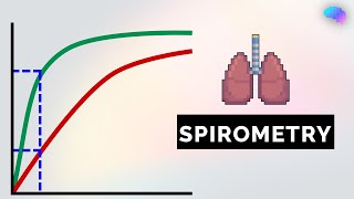 Spirometry Interpretation  Lung Function Tests  OSCE Guide  UKMLA  CPSA [upl. by Nidraj]