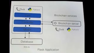 Implementing a supply chain blockchain in Python [upl. by Atnoed]