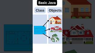 Basic Java  Class and Objects [upl. by Juliana638]