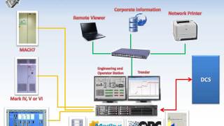 Mark V DOS Upgrade Mark V HMI Cimplicity Upgrade Mark V HMI Upgrade Mark V GSM Server OPC [upl. by Payne]