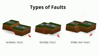 Types of Faults in Geology [upl. by Magree144]