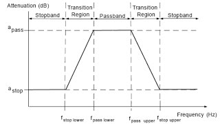 Analog Band Pass Filter and Simulation in Multisim Part 12 [upl. by Christa]