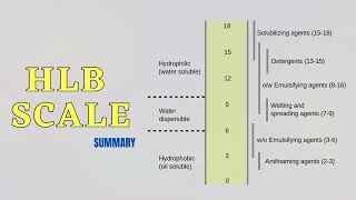 HydrophilicLipophilic Balance HLB Scale [upl. by Adore]