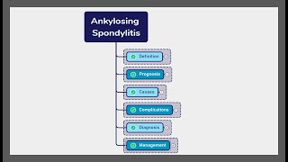 ANKYLOSING SPONDYLITIS  diagnosis symptoms management [upl. by Atirehgram]