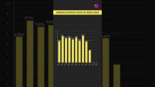 Unemployment in India rose to 83 in December [upl. by Nibram828]