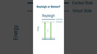 Rayleigh vs Raman Scattering ramanspectroscopy [upl. by Yatnod346]