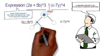 How to create Expression Tree with example using animation  Data Structure [upl. by Hctud]