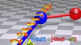 Fourier Transform Fourier Series and frequency spectrum [upl. by Adliwa]