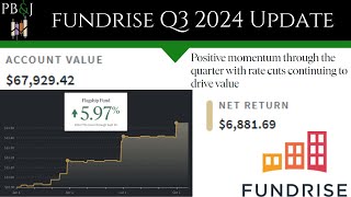 Real Estate Regains Momentum Fundrise Q3 Update [upl. by Adnyleb]