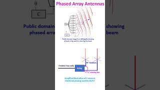 Phased Array Antennas [upl. by Eitac584]