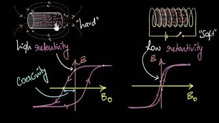 Coercivity amp retentivity Permanent amp electromagnets  Magnetism amp matter  Physics  Khan Academy [upl. by Hope]