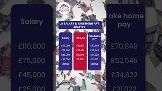 What salary can you expect in the UK UK Salary and Take Home Pay 20232024 [upl. by Nhtanhoj]