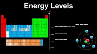 Energy Levels Shells Subshells Orbitals  AP Chemistry [upl. by Arakawa637]