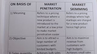 Difference Between Market Penetration And Market Skimming Pricing StrategyClass Series [upl. by Queena389]