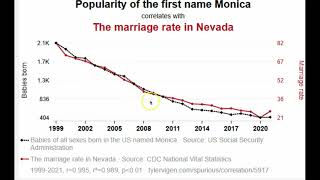 Spurious Correlation Example [upl. by Melisande686]