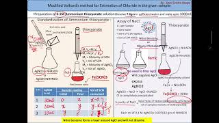 Modified Volhards method of precipitation titration  Sara Sirisha [upl. by Surat56]