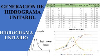 Generación de Hidrograma Unitario [upl. by Ayifa]