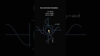 Sine and cosine visualization math mathematics viralvideo ytshorts mathsanimation education [upl. by Aldwon]