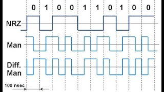 Manchester and differential manchester line coding in hindi  data communication  digital communica [upl. by Fridlund]