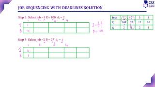 Job Sequencing with Deadline Example1  Greedy Technique  Lec 53  Design amp Analysis of Algorithm [upl. by Rogerg470]