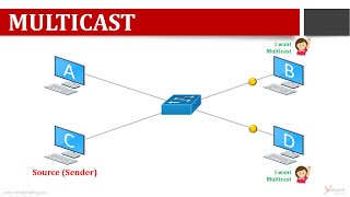 How Broadcast amp Multicast work Excellent animation [upl. by Aretahs]