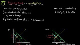 Oorzaak en effecten prijsrigiditeit en loonstarheid economie uitleg [upl. by Nelie]