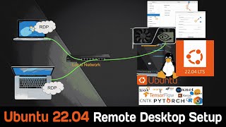 Zero Install Remote Desktop setup between Ubuntu 2204 and macwindows [upl. by Crabb]