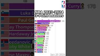 NBA 20232024 Season 3Point Leaders [upl. by Ayotel456]