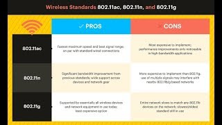 The Evolution of IEEE 80211 Standards  80211 Wireless Standards  WiFi 80211 abgnac Standard [upl. by Hogg681]