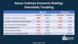 Kenan Institute Economic Briefing Potentially Troubling [upl. by Eidur861]