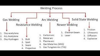 APPROVED WELDING PROCESS SAUDI ARAMCO SAES W 011 [upl. by Pollie]