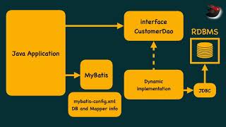 Overview of Mybatis [upl. by Yulma]