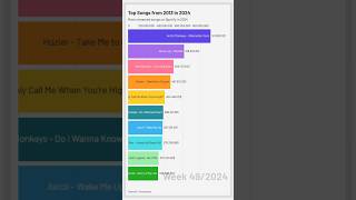 Top Songs from 2013 in 2024  Most streamed songs on Spotify spotifywrapped spotifywrapped2024 [upl. by Elleynad]