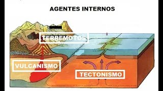 Agentes Endógenos de Transformação do Relevo  Agentes Internos  Aula de Geografia [upl. by Anonyw981]