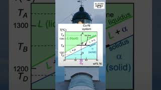 Lever Rule Eutectic Phase Diagrams Materials Composition Mechanics Solid Liquid Melat Alloys [upl. by Tiffanle]