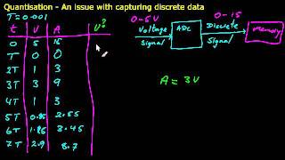 Quantisation Error Explained [upl. by Joelle]