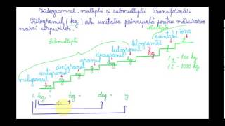 Kilogramul multiplii și submultiplii  Matematică pentru clasa a IVa [upl. by Bernard]