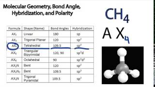 Molecular Geometry Bond Angle Hybridization and Polarity Examples [upl. by Alieka703]