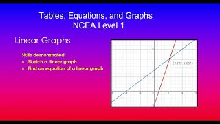 Linear Patterns  Tables Equations and Graphs  91028  NCEA Level 1 Mathematics [upl. by Anne-Corinne]