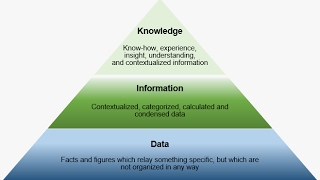 DataInformationKnowledge in 3 minutes or less [upl. by Wootan]