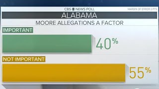 Analyzing the exit polls in Alabama senate race [upl. by Blackstock766]