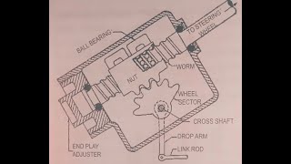 Recirculating ball nut steering gearbox [upl. by Nauqram]