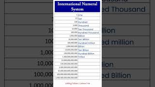 International Numeral System international numeral systemnumbers million Numbers in english no [upl. by Eimma]