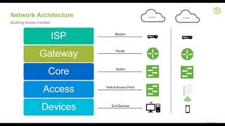 Webinar Networking Design and Best Practices [upl. by Myna]