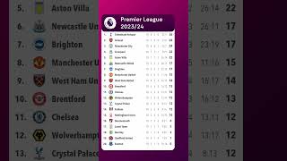 Premier League TABLE Today 202324  Up to Round 15  Premier League TABLE PROGRESS [upl. by Yolane]