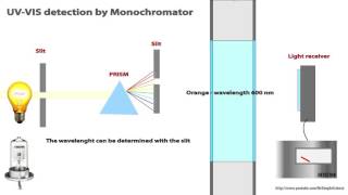 HPLC  UV  VIS detection of analytes Animated [upl. by Neelehtak669]