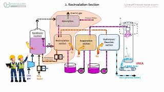 INTRODUCTION TO UREA PLANT OPERATIONAL ASPECTS Fertilizer Academy Trailer [upl. by Chud40]