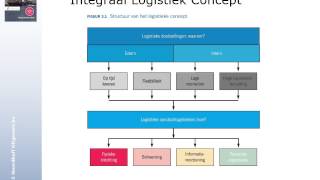 WML7 College H3 Integraal Logistiek Concept [upl. by Lovel]